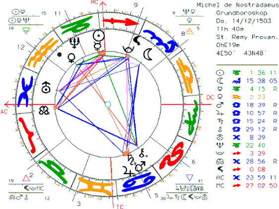 Nostradamus Grundhoroskop für die Sternendeutung